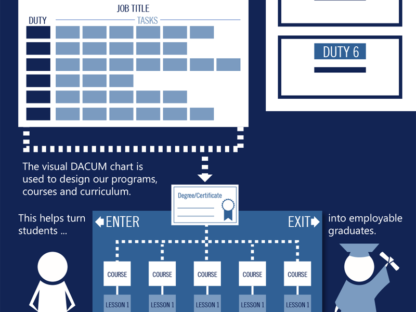 Dacum Infographic