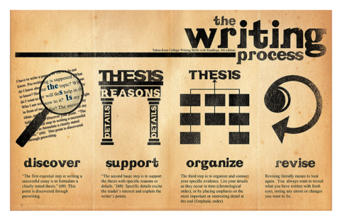 writing process