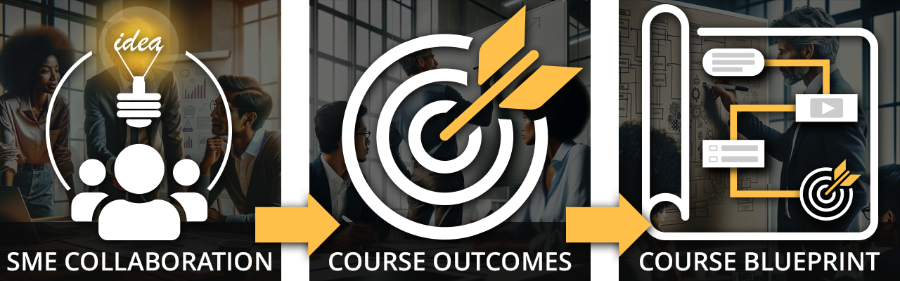 course design process 1: sme collaboration, course outcomes, and course map